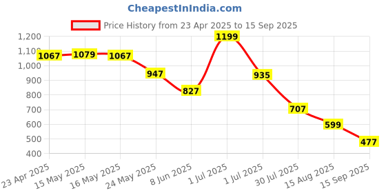 myntra.com Status Quo Boys Printed Polo Collar T-shirt status quo Price History Graph from 23 Apr 2025 to 15 Sep 2025