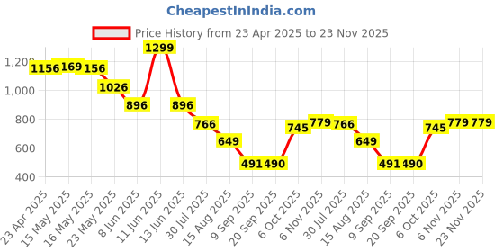 myntra.com Status Quo Boys Printed Polo Collar T-shirt status quo Price History Graph from 23 Apr 2025 to 23 Nov 2025