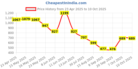 myntra.com Status Quo Boys Printed Polo Collar T-shirt status quo Price History Graph from 23 Apr 2025 to 4 Oct 2025