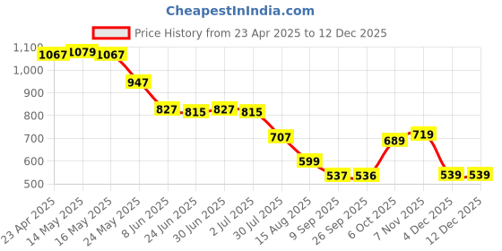 myntra.com Status Quo Boys Printed Polo Collar Tropical Applique T-shirt status quo Price History Graph from 23 Apr 2025 to 12 Dec 2025