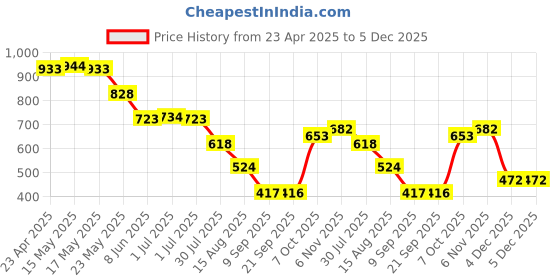 myntra.com Status Quo Boys Printed Polo Collar Tropical Pockets T-shirt status quo Price History Graph from 23 Apr 2025 to 4 Dec 2025