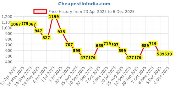 myntra.com Status Quo Boys Printed Polo Collar Tropical Pockets T-shirt status quo Price History Graph from 23 Apr 2025 to 6 Dec 2025