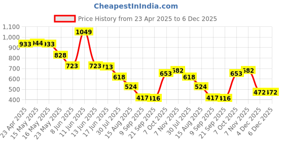 myntra.com Status Quo Boys Printed Polo Collar Tropical Pockets T-shirt status quo Price History Graph from 23 Apr 2025 to 5 Dec 2025