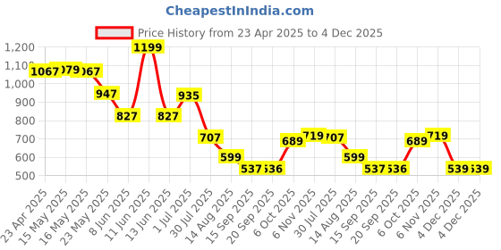 myntra.com Status Quo Boys Printed Polo Collar Tropical Pockets T-shirt status quo Price History Graph from 23 Apr 2025 to 4 Dec 2025