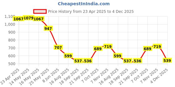 myntra.com Status Quo Boys Printed Polo Collar Tropical Pockets T-shirt status quo Price History Graph from 23 Apr 2025 to 4 Dec 2025