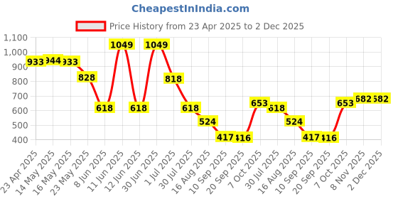 myntra.com Status Quo Boys Printed Polo Collar Tropical Pockets T-shirt status quo Price History Graph from 23 Apr 2025 to 2 Dec 2025