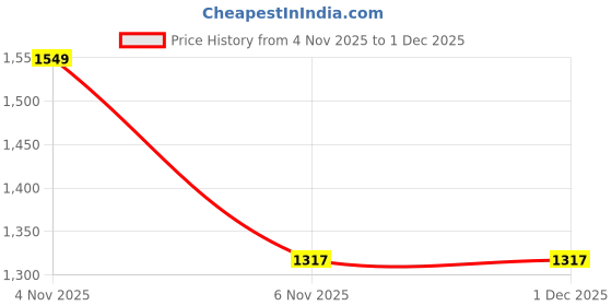 myntra.com Status Quo Boys Printed Pullover Sweatshirt status quo Price History Graph from 4 Nov 2025 to 30 Nov 2025