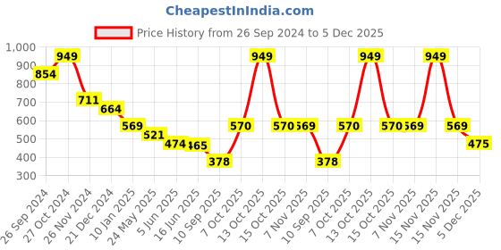 myntra.com Status Quo Boys Printed Pure Cotton Applique T-shirt status quo Price History Graph from 26 Sep 2024 to 5 Dec 2025