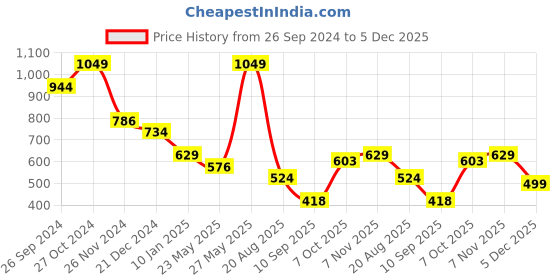 myntra.com Status Quo Boys Printed Pure Cotton Applique T-shirt status quo Price History Graph from 26 Sep 2024 to 5 Dec 2025
