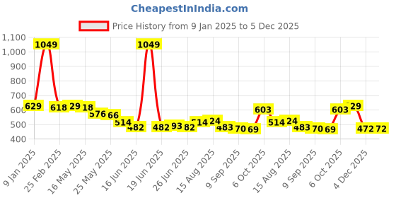 myntra.com Status Quo Boys Printed Pure Cotton Applique T-shirt status quo Price History Graph from 9 Jan 2025 to 5 Dec 2025