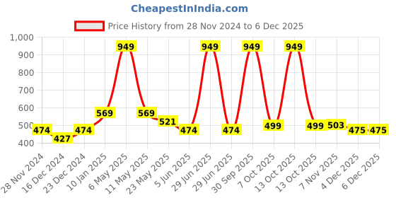 myntra.com Status Quo Boys Printed Pure Cotton Pockets T-shirt status quo Price History Graph from 28 Nov 2024 to 5 Dec 2025