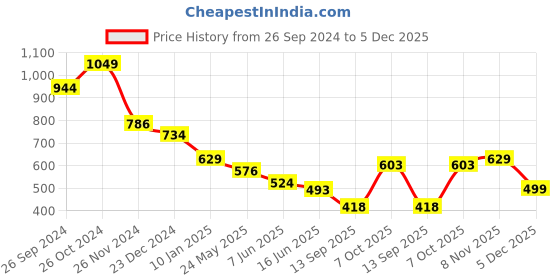 myntra.com Status Quo Boys Printed Pure Cotton Raw Edge T-shirt status quo Price History Graph from 26 Sep 2024 to 5 Dec 2025