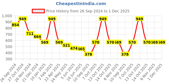 myntra.com Status Quo Boys Printed Pure Cotton Raw Edge T-shirt status quo Price History Graph from 26 Sep 2024 to 1 Dec 2025