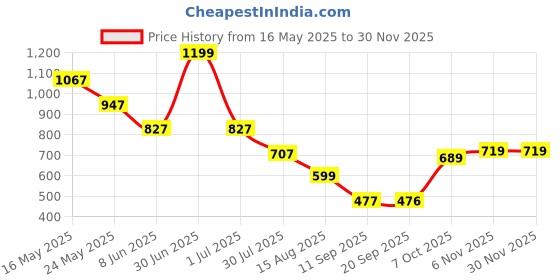 myntra.com Status Quo Boys Printed Pure Cotton T-shirt status quo Price History Graph from 16 May 2025 to 29 Nov 2025
