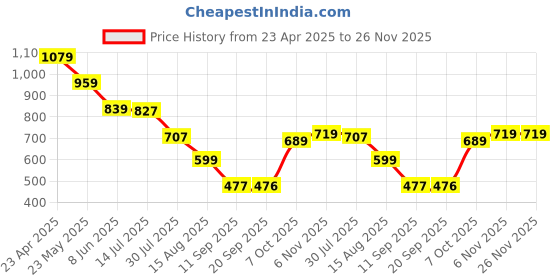 myntra.com Status Quo Boys Printed Pure Cotton T-shirt status quo Price History Graph from 23 Apr 2025 to 25 Nov 2025
