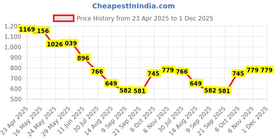 myntra.com Status Quo Boys Printed Pure Cotton T-shirt status quo Price History Graph from 23 Apr 2025 to 1 Dec 2025