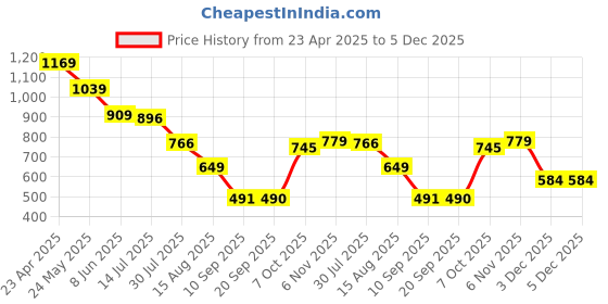 myntra.com Status Quo Boys Printed Pure Cotton T-shirt status quo Price History Graph from 23 Apr 2025 to 5 Dec 2025