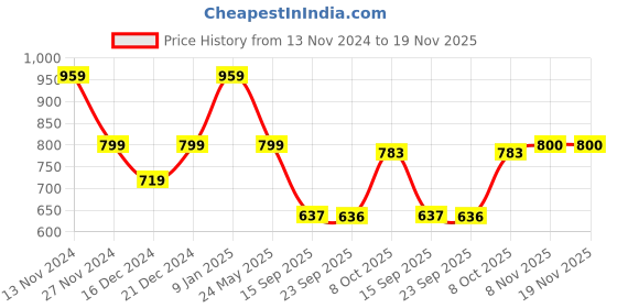 myntra.com Status Quo Boys Printed Pure Cotton T-shirt With Shorts status quo Price History Graph from 13 Nov 2024 to 19 Nov 2025