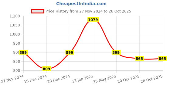 myntra.com Status Quo Boys Printed Pure Cotton T-shirt With Shorts status quo Price History Graph from 27 Nov 2024 to 26 Oct 2025