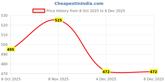 myntra.com Status Quo Boys Printed Pure Cotton T-shirt With Shorts status quo Price History Graph from 8 Oct 2025 to 5 Dec 2025