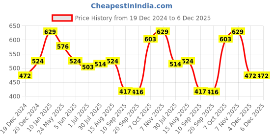 myntra.com Status Quo Boys Printed Round Neck Short Sleeves Cotton T-shirt status quo Price History Graph from 19 Dec 2024 to 6 Dec 2025