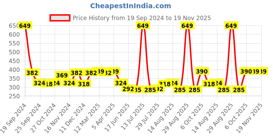 myntra.com Status Quo Boys Printed Sleeveless Cotton T-shirt status quo Price History Graph from 19 Sep 2024 to 19 Nov 2025