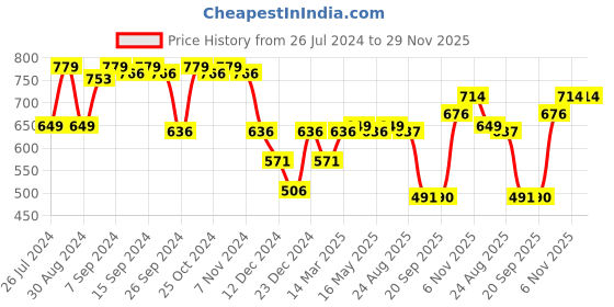 myntra.com Status Quo Boys Printed Sweatshirt status quo Price History Graph from 26 Jul 2024 to 29 Nov 2025