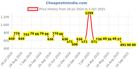 myntra.com Status Quo Boys Printed Sweatshirt status quo Price History Graph from 26 Jul 2024 to 4 Oct 2025