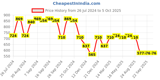 myntra.com Status Quo Boys Printed Sweatshirt status quo Price History Graph from 26 Jul 2024 to 4 Oct 2025