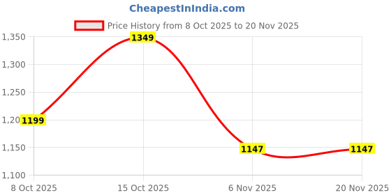 myntra.com Status Quo Boys Printed Sweatshirt status quo Price History Graph from 8 Oct 2025 to 19 Nov 2025