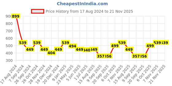 myntra.com Status Quo Boys Printed T-shirt status quo Price History Graph from 17 Aug 2024 to 20 Nov 2025