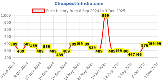 myntra.com Status Quo Boys Printed T-shirt status quo Price History Graph from 8 Sep 2024 to 1 Dec 2025