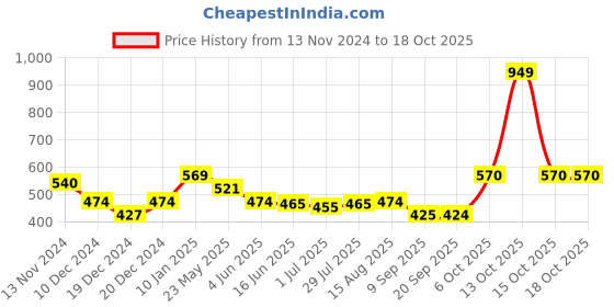 myntra.com Status Quo Boys Printed T-shirt status quo Price History Graph from 13 Nov 2024 to 18 Oct 2025