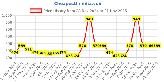 myntra.com Status Quo Boys Printed T-shirt status quo Price History Graph from 28 Nov 2024 to 20 Nov 2025