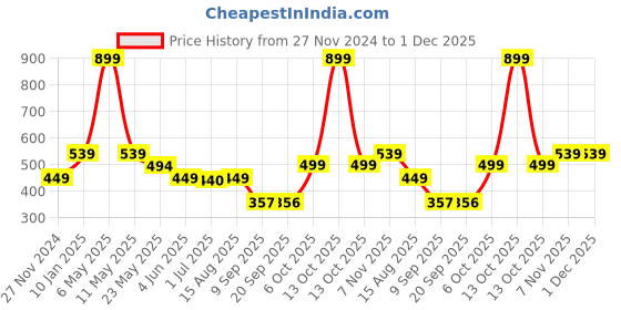myntra.com Status Quo Boys Printed T-shirt status quo Price History Graph from 27 Nov 2024 to 1 Dec 2025