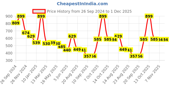myntra.com Status Quo Boys Printed T-shirt status quo Price History Graph from 26 Sep 2024 to 1 Dec 2025