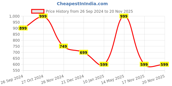 myntra.com Status Quo Boys Printed T-shirt status quo Price History Graph from 26 Sep 2024 to 19 Nov 2025