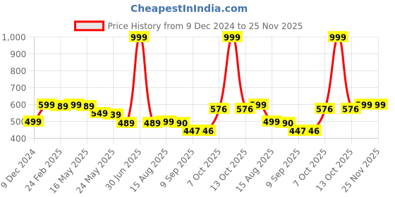 myntra.com Status Quo Boys Printed T-shirt status quo Price History Graph from 9 Dec 2024 to 24 Nov 2025