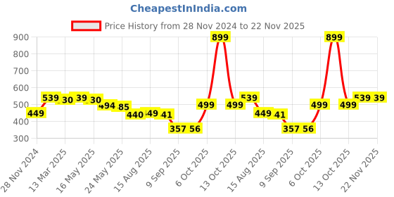 myntra.com Status Quo Boys Printed T-shirt status quo Price History Graph from 28 Nov 2024 to 22 Nov 2025