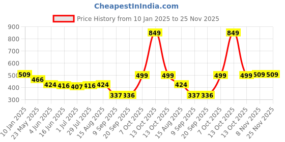 myntra.com Status Quo Boys Printed T-shirt status quo Price History Graph from 10 Jan 2025 to 24 Nov 2025