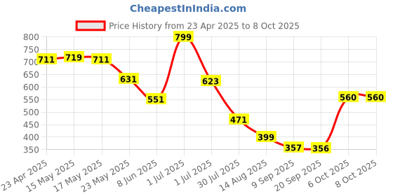 myntra.com Status Quo Boys Printed T-shirt status quo Price History Graph from 23 Apr 2025 to 8 Oct 2025