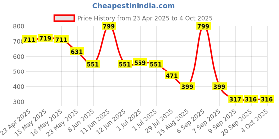 myntra.com Status Quo Boys Printed T-shirt status quo Price History Graph from 23 Apr 2025 to 4 Oct 2025