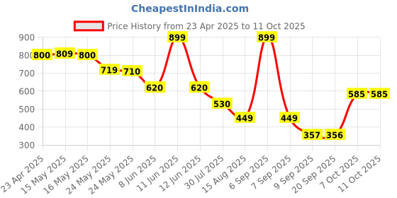 myntra.com Status Quo Boys Printed T-shirt status quo Price History Graph from 23 Apr 2025 to 11 Oct 2025