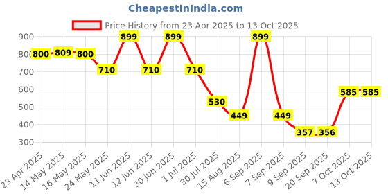 myntra.com Status Quo Boys Printed T-shirt status quo Price History Graph from 23 Apr 2025 to 13 Oct 2025