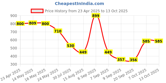 myntra.com Status Quo Boys Printed T-shirt status quo Price History Graph from 23 Apr 2025 to 13 Oct 2025