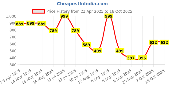 myntra.com Status Quo Boys Printed T-shirt status quo Price History Graph from 23 Apr 2025 to 16 Oct 2025