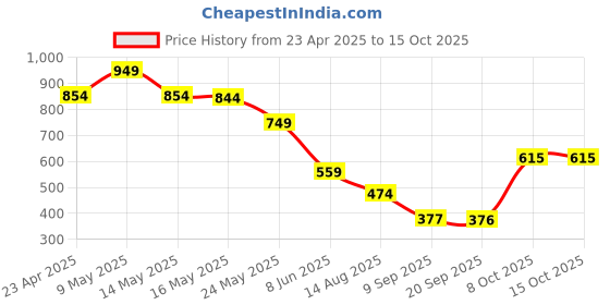myntra.com Status Quo Boys Printed T-shirt status quo Price History Graph from 23 Apr 2025 to 14 Oct 2025