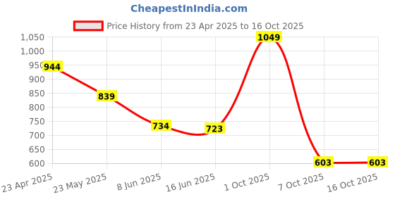 myntra.com Status Quo Boys Printed T-shirt status quo Price History Graph from 23 Apr 2025 to 15 Oct 2025