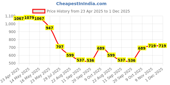 myntra.com Status Quo Boys Printed T-shirt status quo Price History Graph from 23 Apr 2025 to 1 Dec 2025