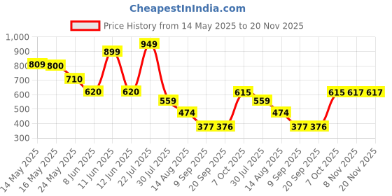 myntra.com Status Quo Boys Printed T-shirt status quo Price History Graph from 14 May 2025 to 20 Nov 2025